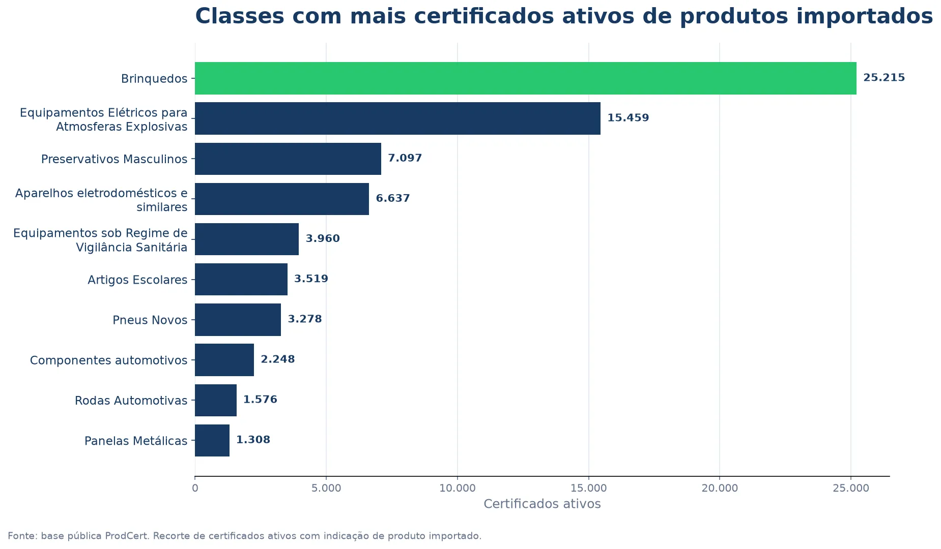Classes com mais certificados ativos de produtos importados no ProdCert