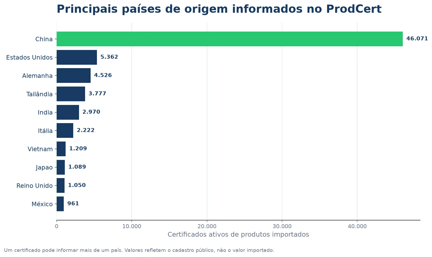 Principais países de origem informados em certificados ativos de produtos importados