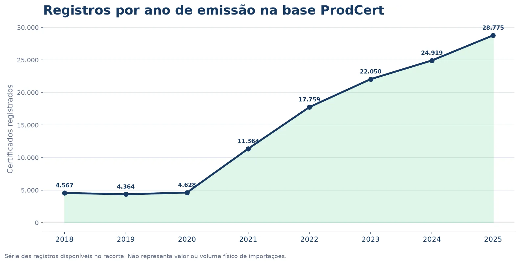 Registros de certificados por ano de emissão na base ProdCert